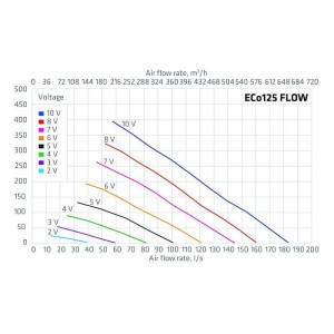 ECo125S FLOW TAKFLÄKT + MONT. SATS 300X300 SVART